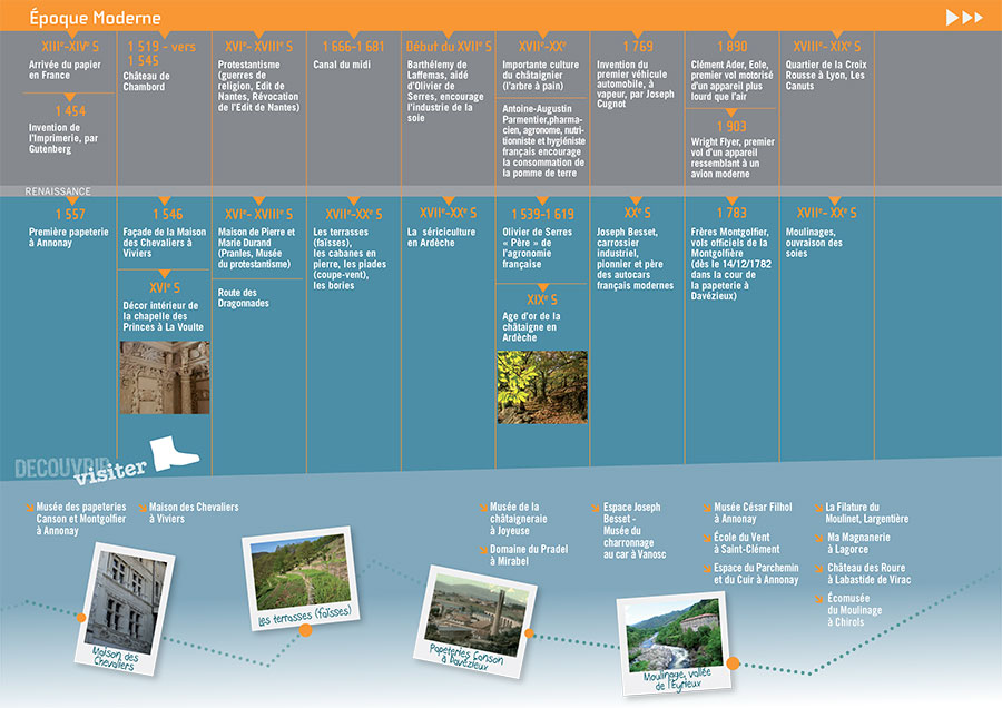 Dépliant, Tourisme, Ardèche, frise chronologique